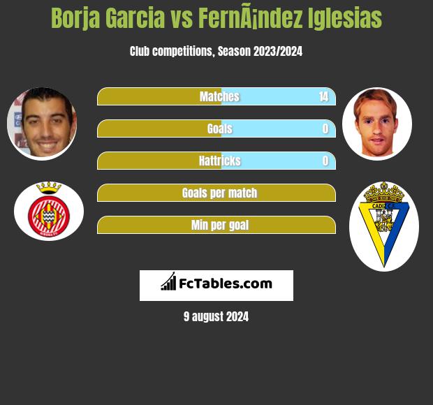 Borja Garcia vs FernÃ¡ndez Iglesias h2h player stats