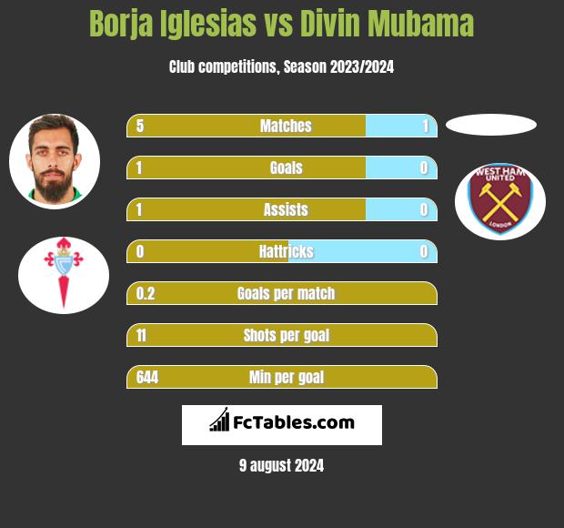 Borja Iglesias vs Divin Mubama h2h player stats