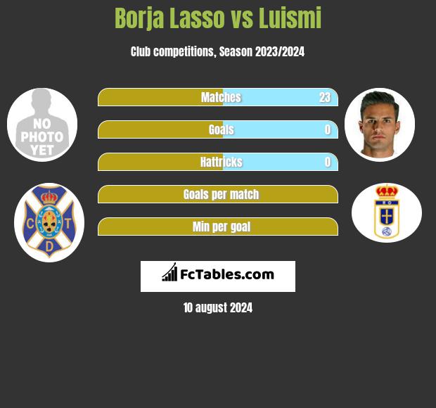 Borja Lasso vs Luismi h2h player stats