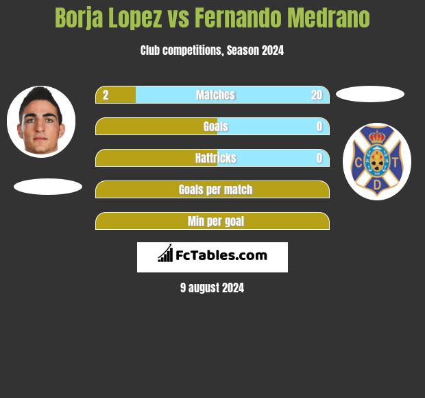 Borja Lopez vs Fernando Medrano h2h player stats