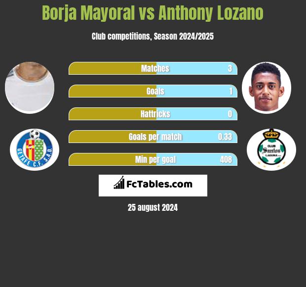 Borja Mayoral vs Anthony Lozano h2h player stats