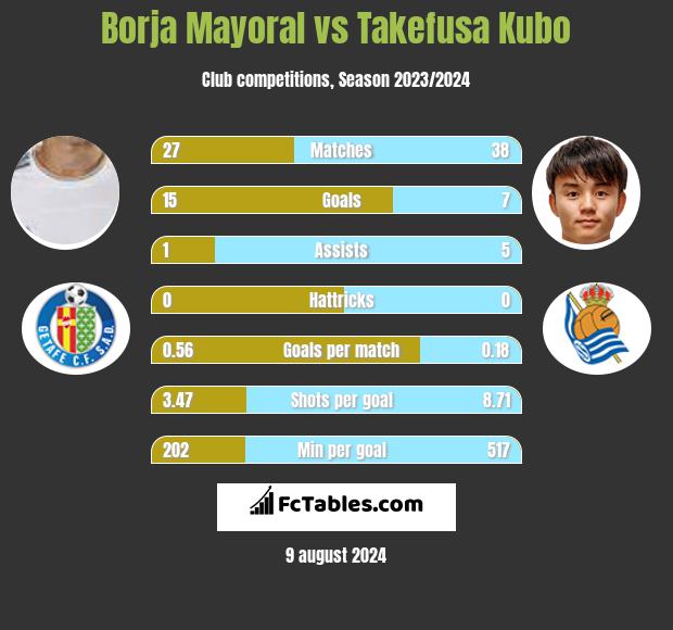 Borja Mayoral vs Takefusa Kubo h2h player stats