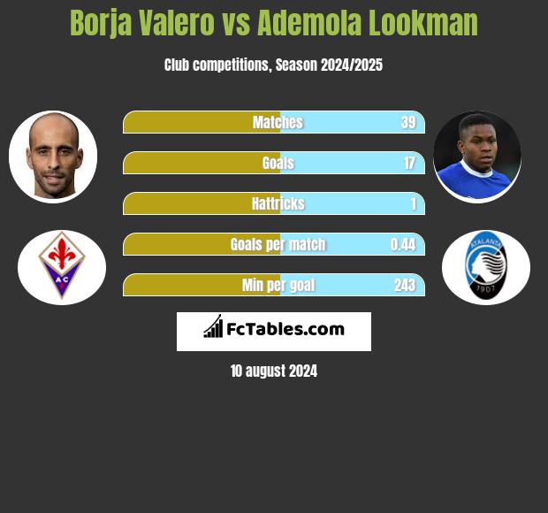 Borja Valero vs Ademola Lookman h2h player stats