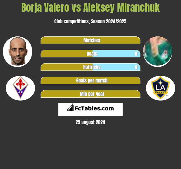 Borja Valero vs Aleksey Miranchuk h2h player stats