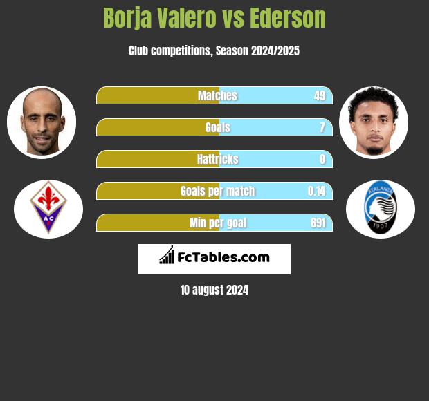 Borja Valero vs Ederson h2h player stats