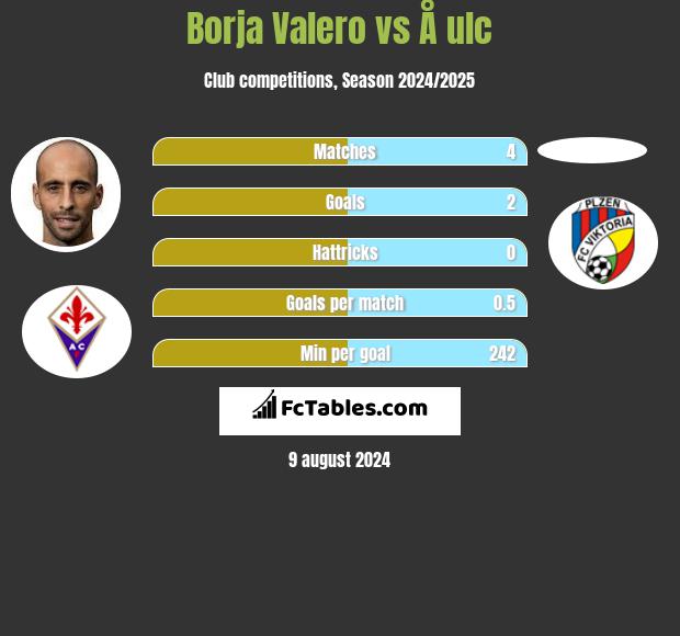 Borja Valero vs Å ulc h2h player stats