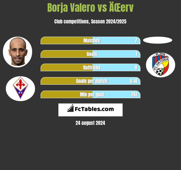 Borja Valero vs ÄŒerv h2h player stats