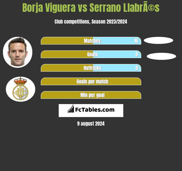 Borja Viguera vs Serrano LlabrÃ©s h2h player stats