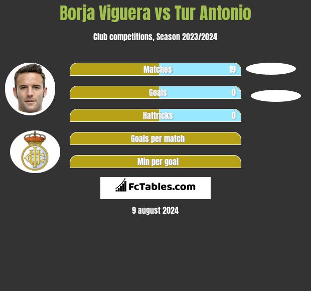 Borja Viguera vs Tur Antonio h2h player stats