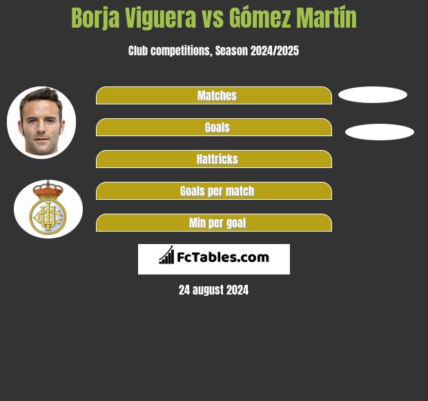 Borja Viguera vs Gómez Martín h2h player stats