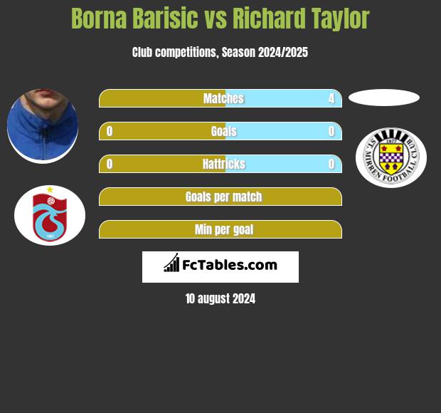 Borna Barisić vs Richard Taylor h2h player stats