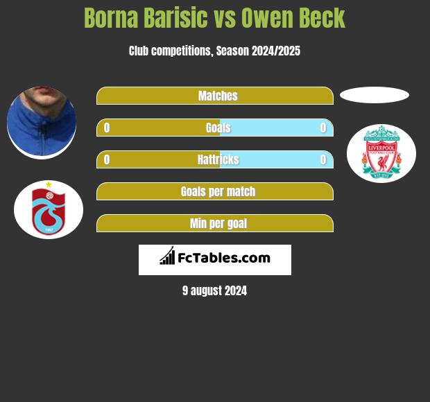 Borna Barisic vs Owen Beck h2h player stats