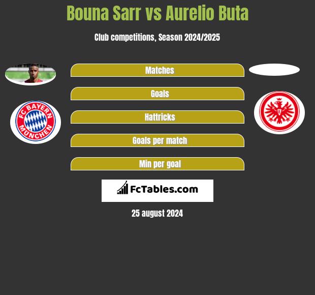 Bouna Sarr vs Aurelio Buta h2h player stats