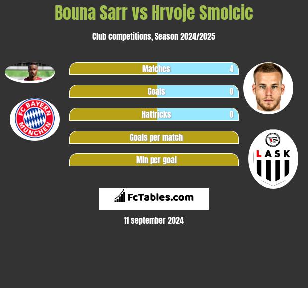 Bouna Sarr vs Hrvoje Smolcic h2h player stats