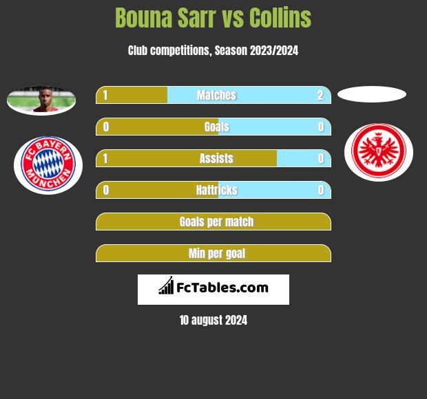 Bouna Sarr vs Collins h2h player stats