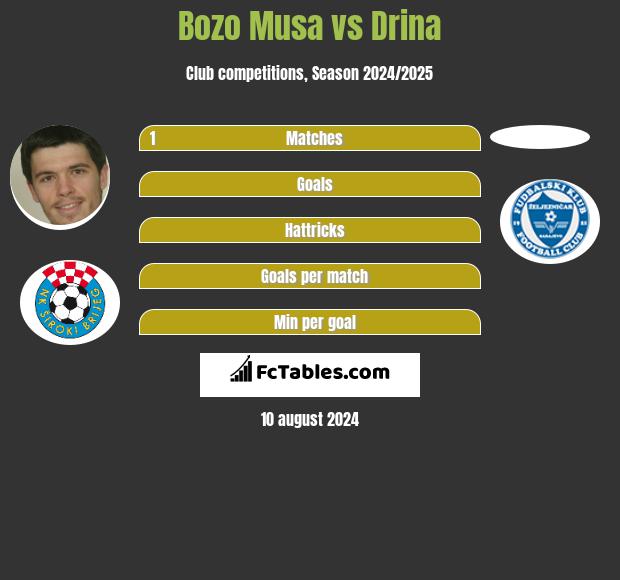 Bozo Musa vs Drina h2h player stats