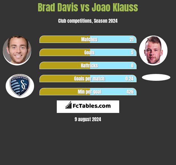 Brad Davis vs Joao Klauss h2h player stats