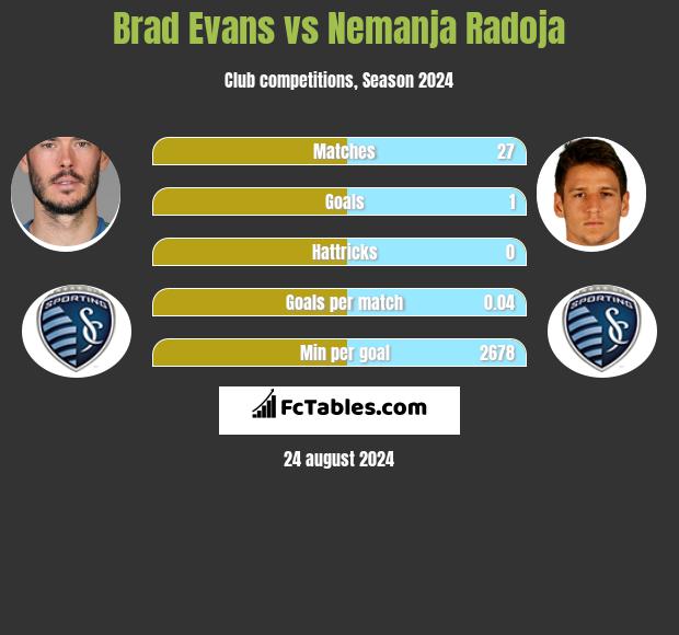 Brad Evans vs Nemanja Radoja h2h player stats