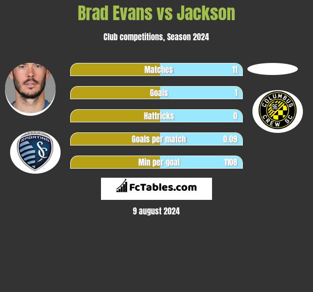 Brad Evans vs Jackson h2h player stats