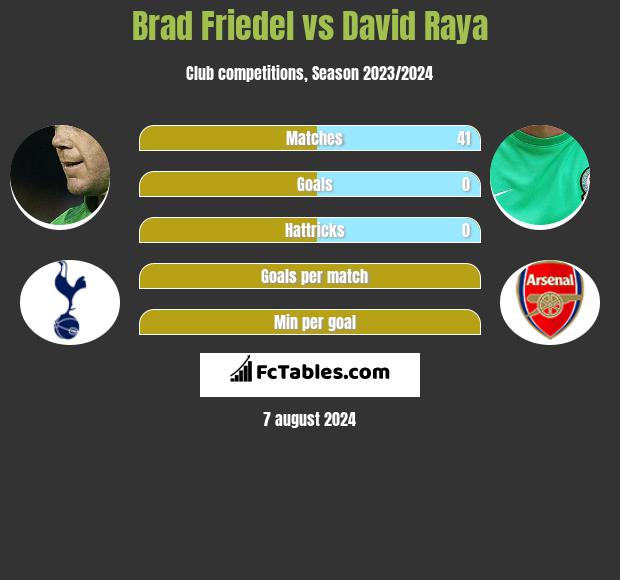 Brad Friedel vs David Raya h2h player stats