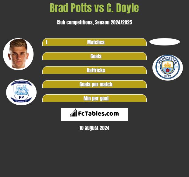 Brad Potts vs C. Doyle h2h player stats