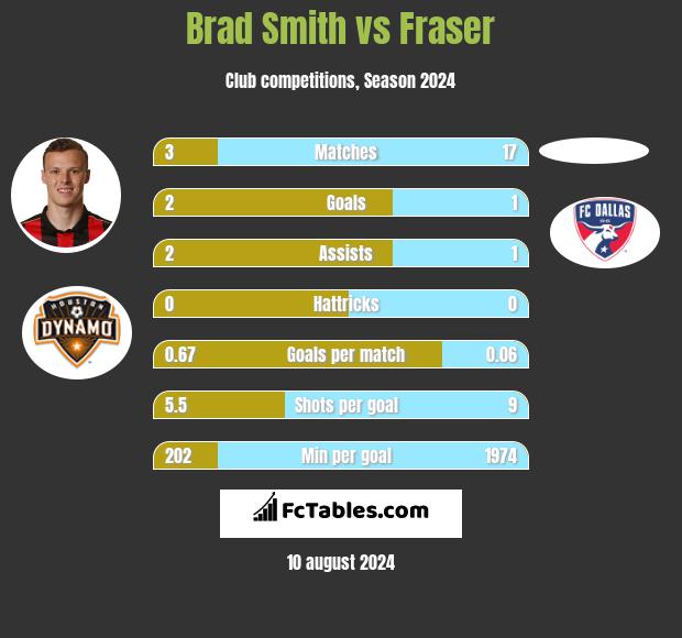 Brad Smith vs Fraser h2h player stats