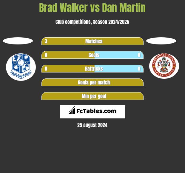 Brad Walker vs Dan Martin h2h player stats