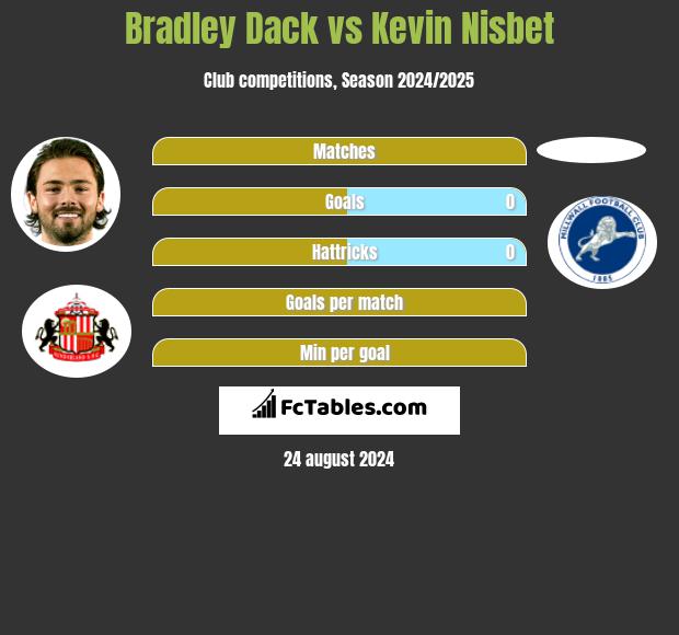 Bradley Dack vs Kevin Nisbet h2h player stats