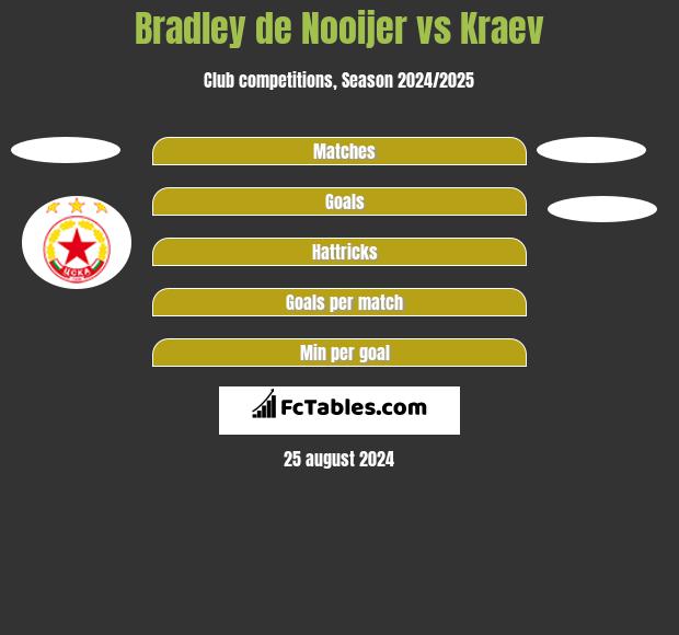 Bradley de Nooijer vs Kraev h2h player stats