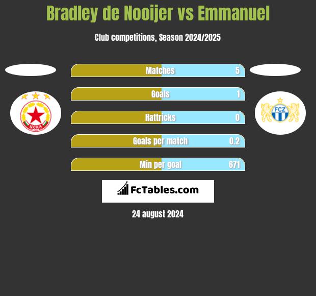 Bradley de Nooijer vs Emmanuel h2h player stats