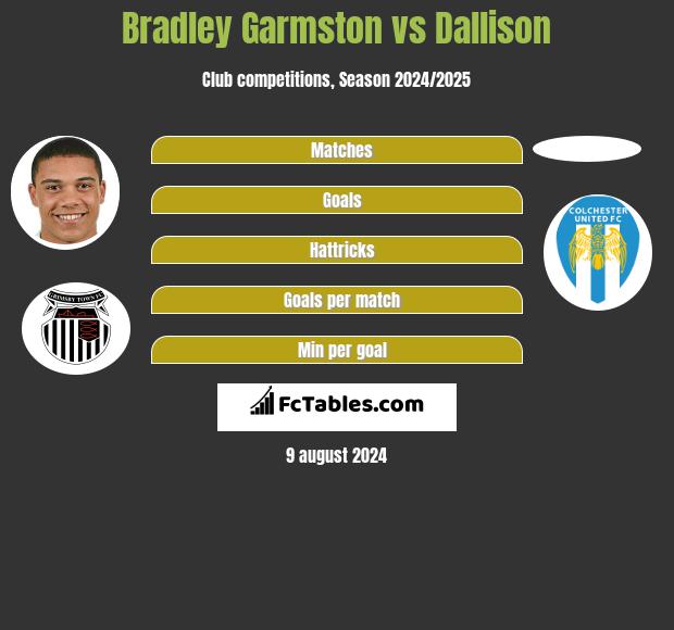 Bradley Garmston vs Dallison h2h player stats