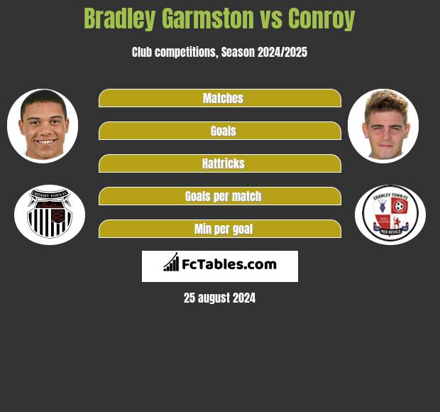 Bradley Garmston vs Conroy h2h player stats