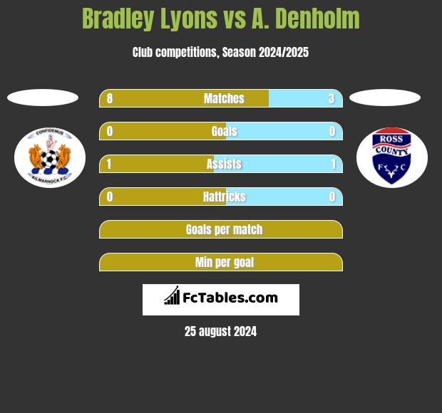 Bradley Lyons vs A. Denholm h2h player stats