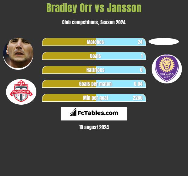 Bradley Orr vs Jansson h2h player stats