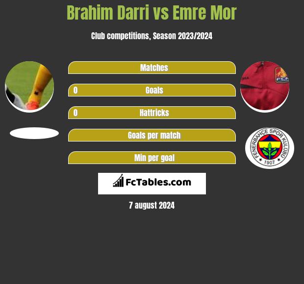 Brahim Darri vs Emre Mor h2h player stats