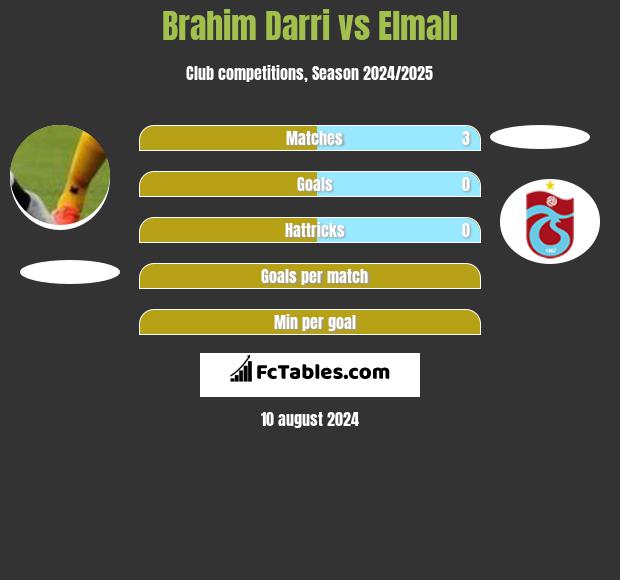 Brahim Darri vs Elmalı h2h player stats