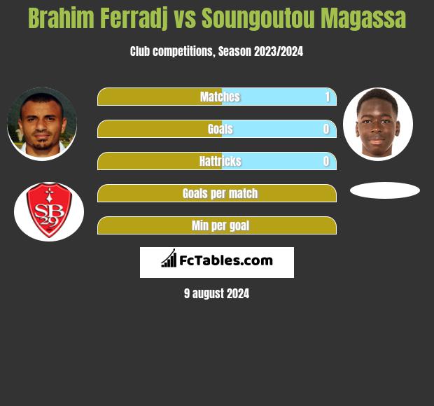 Brahim Ferradj vs Soungoutou Magassa h2h player stats