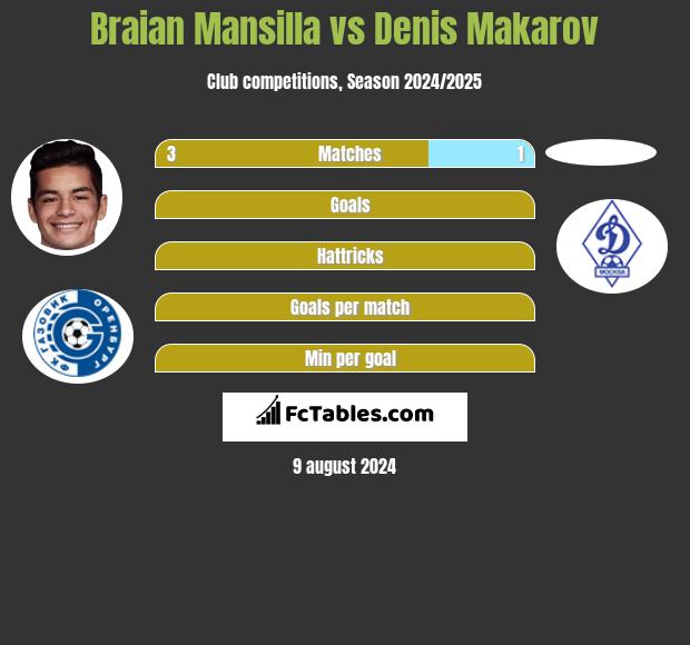 Braian Mansilla vs Denis Makarov h2h player stats