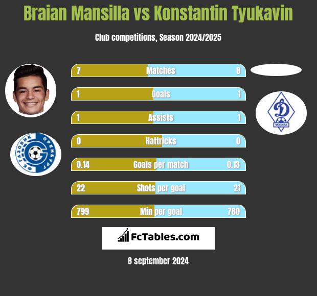 Braian Mansilla vs Konstantin Tyukavin h2h player stats