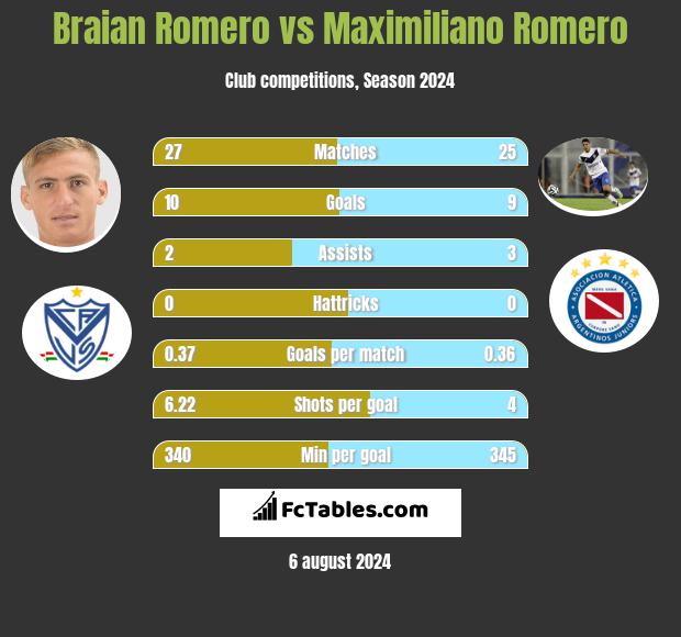 Braian Romero vs Maximiliano Romero h2h player stats