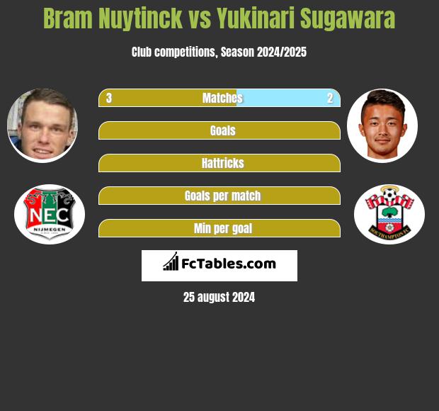 Bram Nuytinck vs Yukinari Sugawara h2h player stats