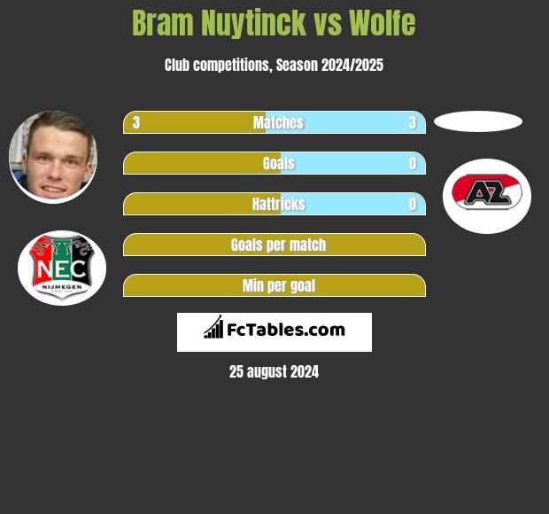 Bram Nuytinck vs Wolfe h2h player stats