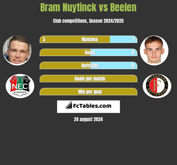 Bram Nuytinck vs Beelen h2h player stats