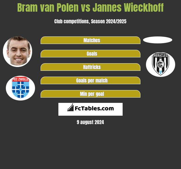 Bram van Polen vs Jannes Wieckhoff h2h player stats