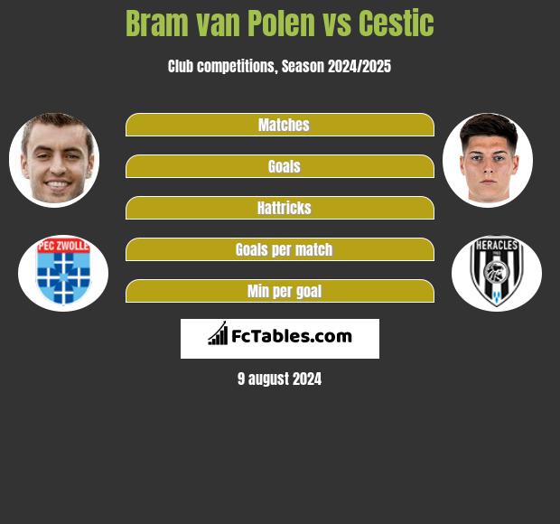 Bram van Polen vs Cestic h2h player stats