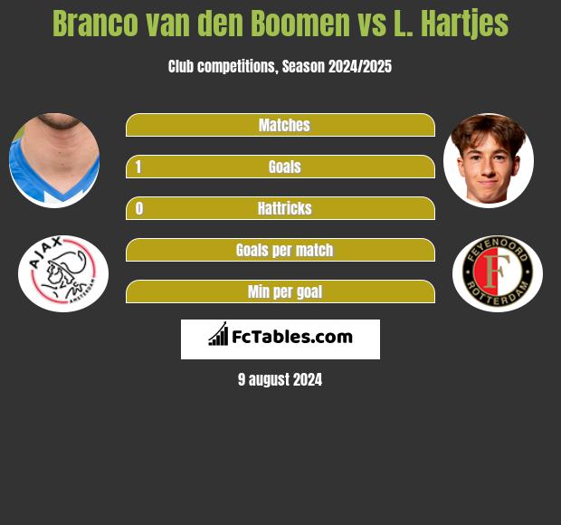 Branco van den Boomen vs L. Hartjes h2h player stats