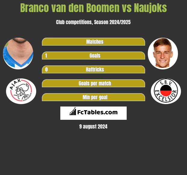 Branco van den Boomen vs Naujoks h2h player stats