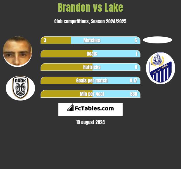 Brandon vs Lake h2h player stats