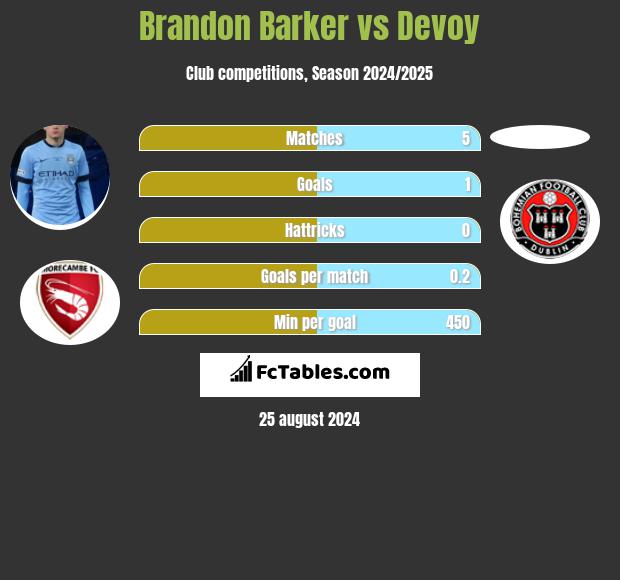 Brandon Barker vs Devoy h2h player stats