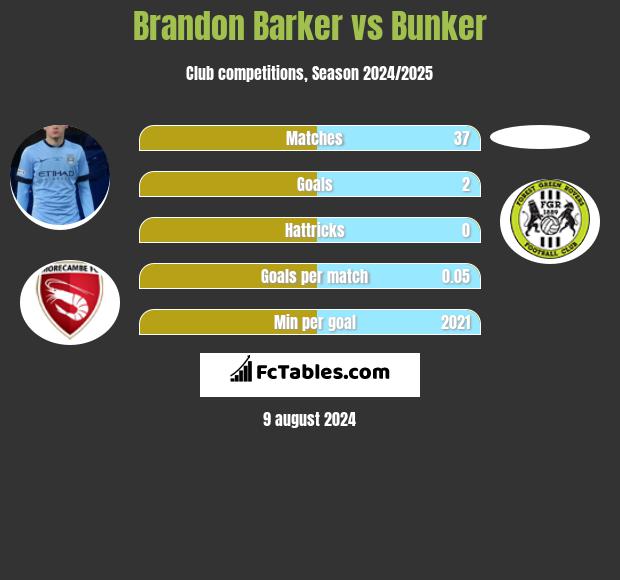 Brandon Barker vs Bunker h2h player stats